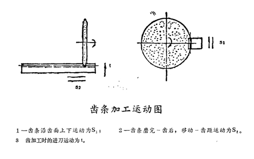 齒條加工運(yùn)動圖 齒條加工運(yùn)動圖